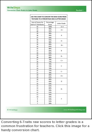 Use this handy WriteSteps Common Core conversion tool to convert 6-Traits scores to letter grades.